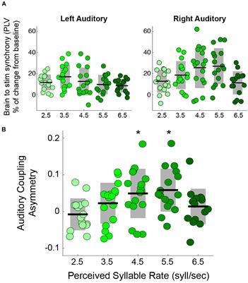 The Lateralization of Speech-Brain Coupling Is Differentially Modulated by Intrinsic Auditory and Top-Down Mechanisms